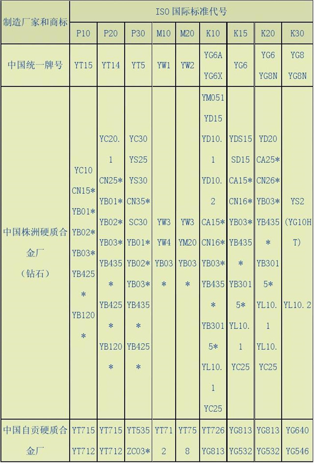 硬质合金牌号对照表